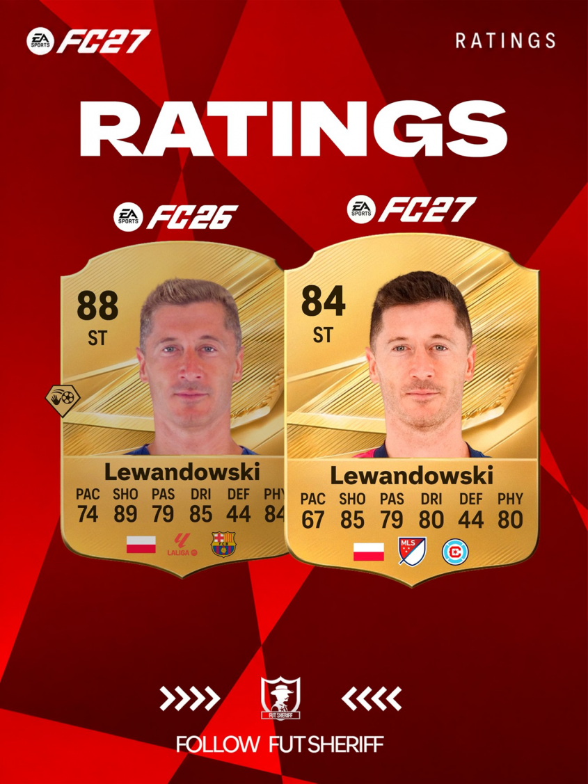 MAMY TO! Oto KARTA i OVERALL Roberta Lewandowskiego w grze EA FC 27!